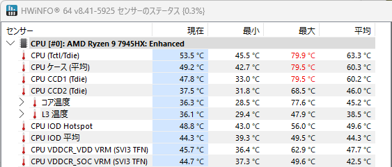 HWiNFOのCPU温度。最大79.9℃で設定値の80℃に頭打ち