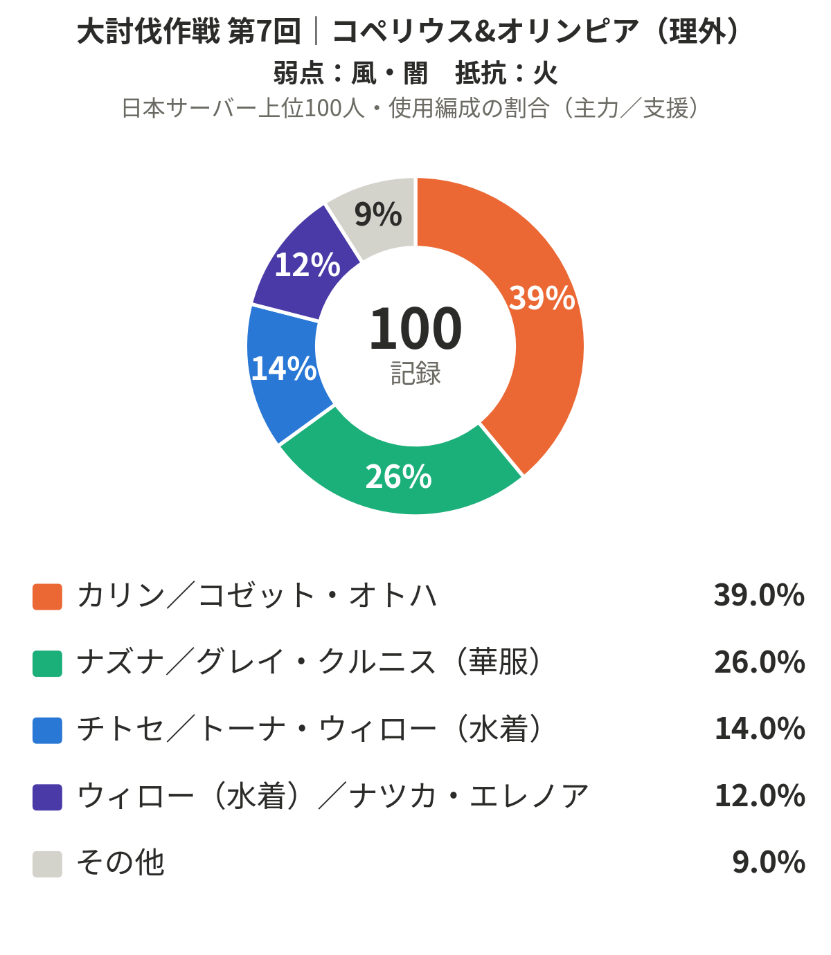 大討伐作戦 第7回 理外 日本サーバー上位100人の使用編成の割合