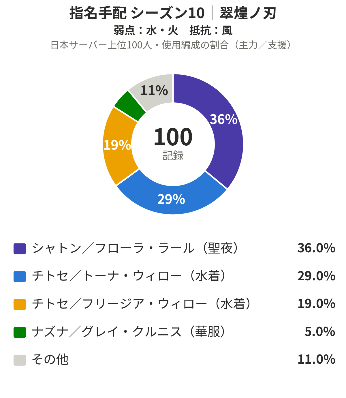 指名手配シーズン10 翠煌ノ刃 日本サーバー上位100人の使用編成の割合