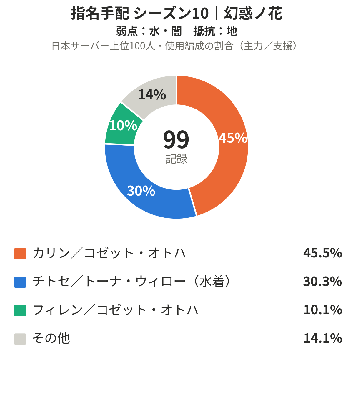 指名手配シーズン10 幻惑ノ花 日本サーバー上位100人の使用編成の割合