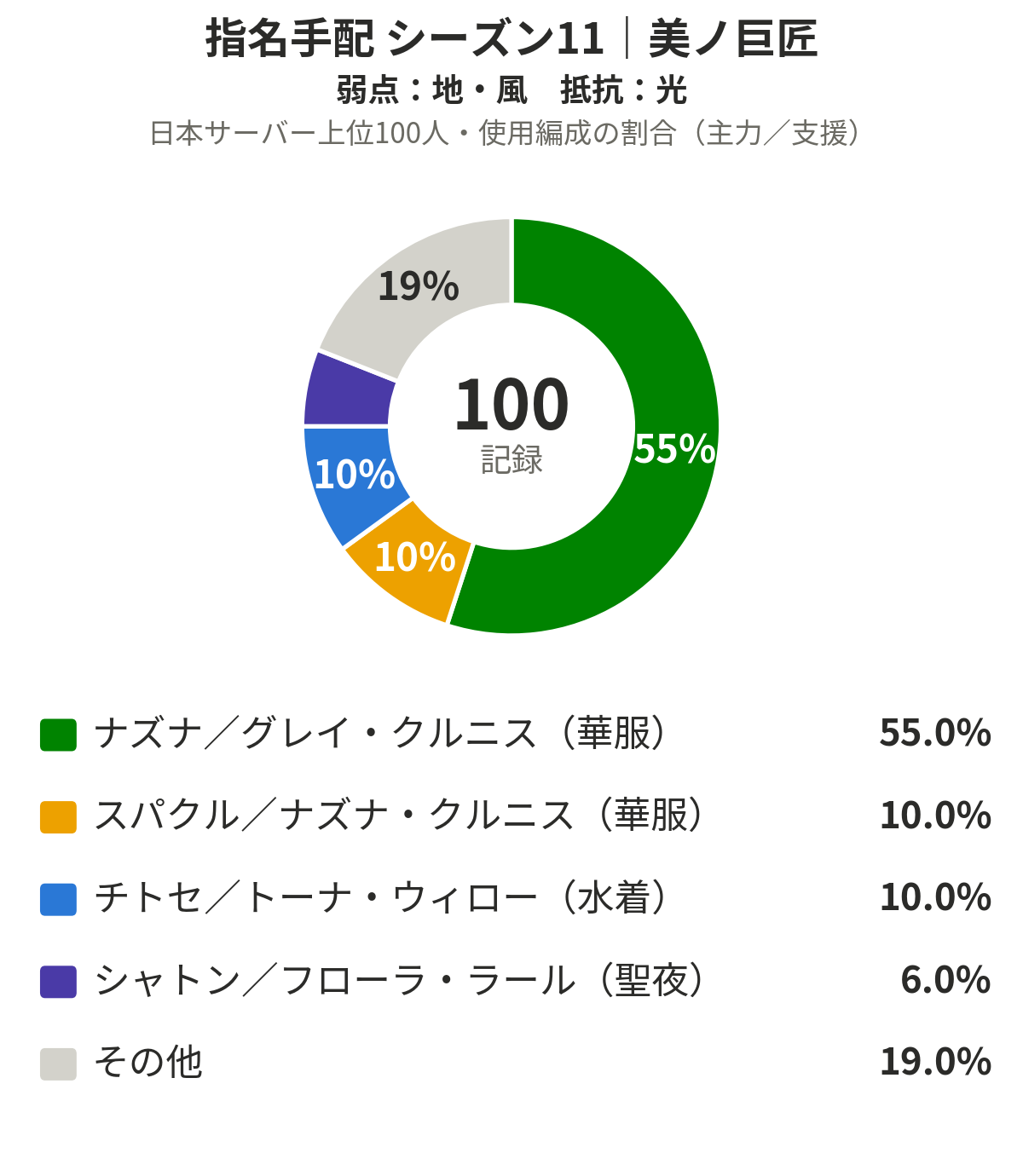 指名手配シーズン11 美ノ巨匠 日本サーバー上位100人の使用編成の割合