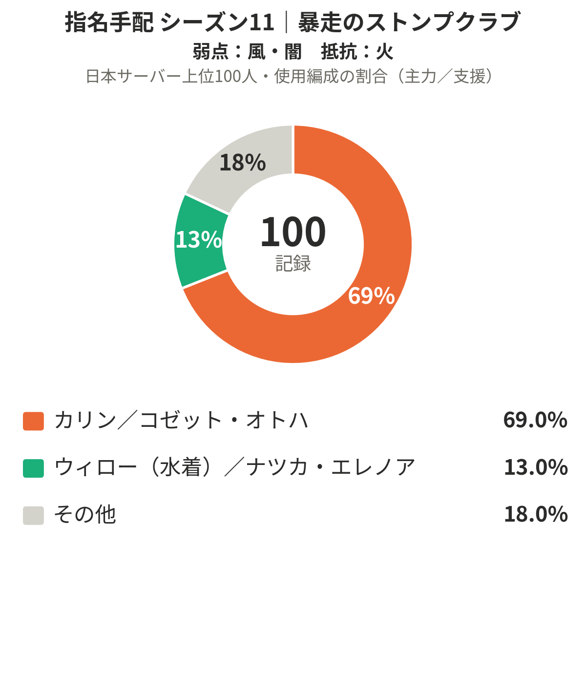 指名手配シーズン11 暴走のストンプクラブ 日本サーバー上位100人の使用編成の割合